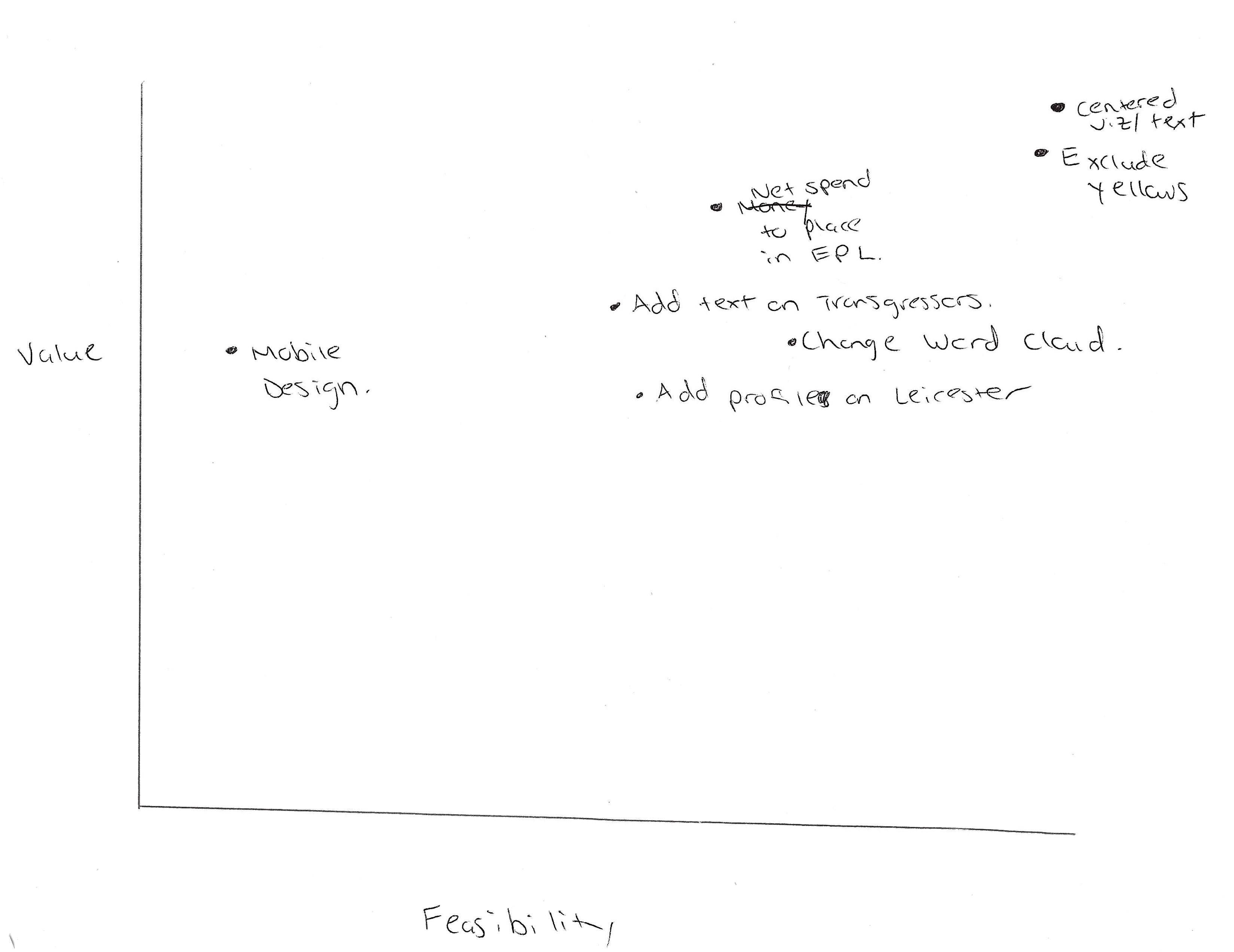 Impact Versus Feasability Viz